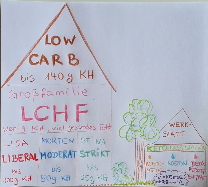 Das Low Carb - LCHF - Keto- Haus